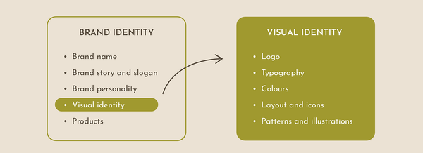 What's the difference between brand identity vs visual identity?